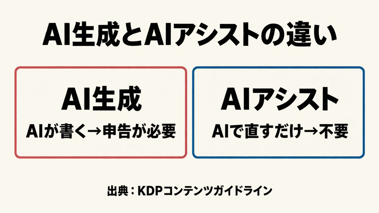 AIが文章や画像を作るAI生成は申告が必要で、自分で書いた文章をAIで直すAIアシストは申告不要という違いを並べた図解