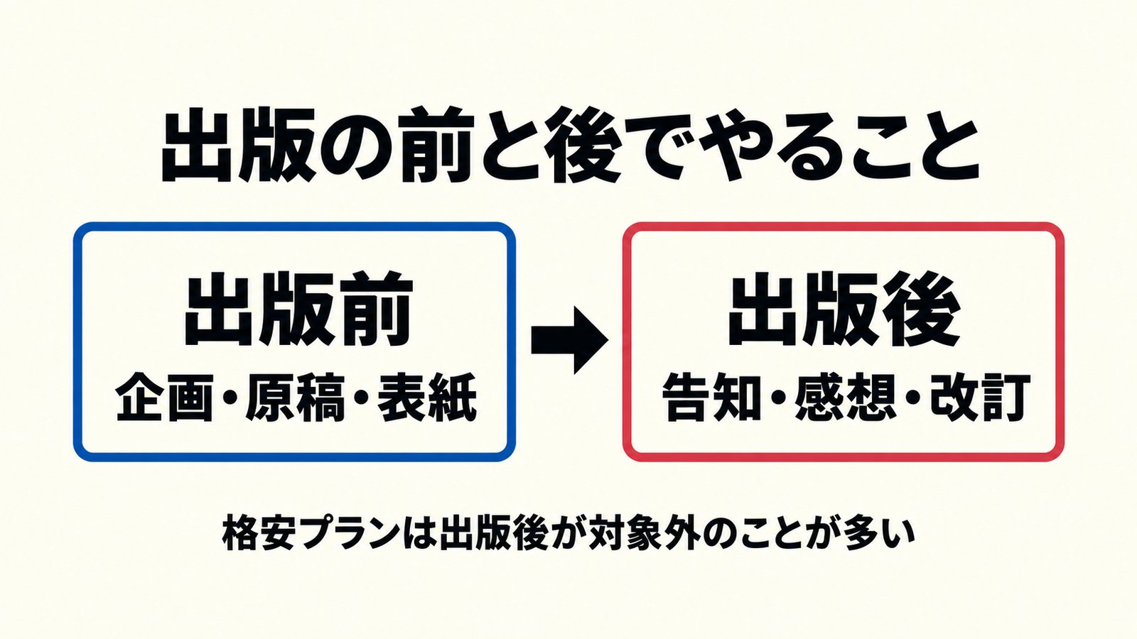 出版前の企画・原稿・表紙と、出版後の告知・感想の回収・改訂を左右に分けて並べた図解